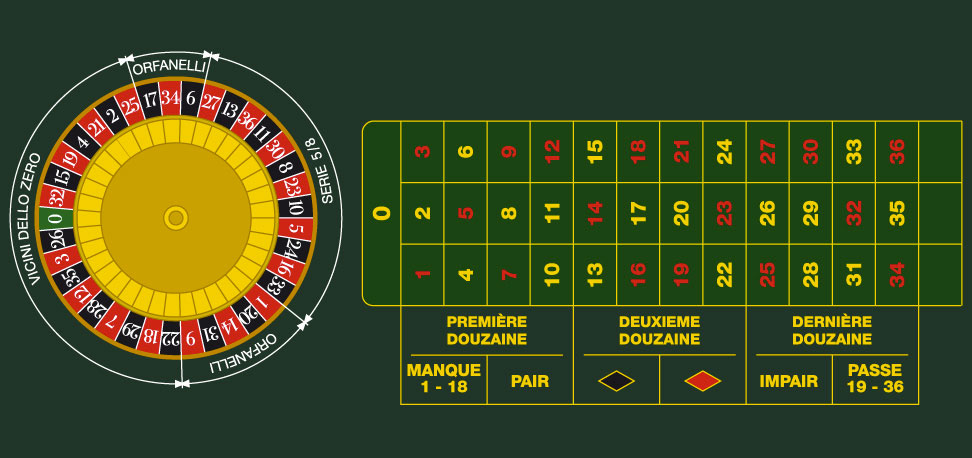 Online Casino Auszahlung - Roulette Tableau