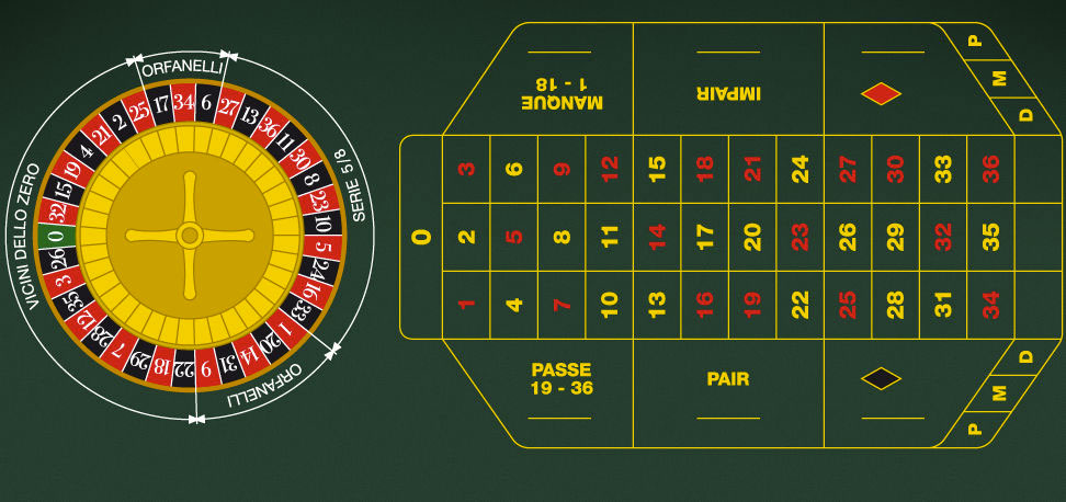 5 cose da fare immediatamente su roulette casinò online